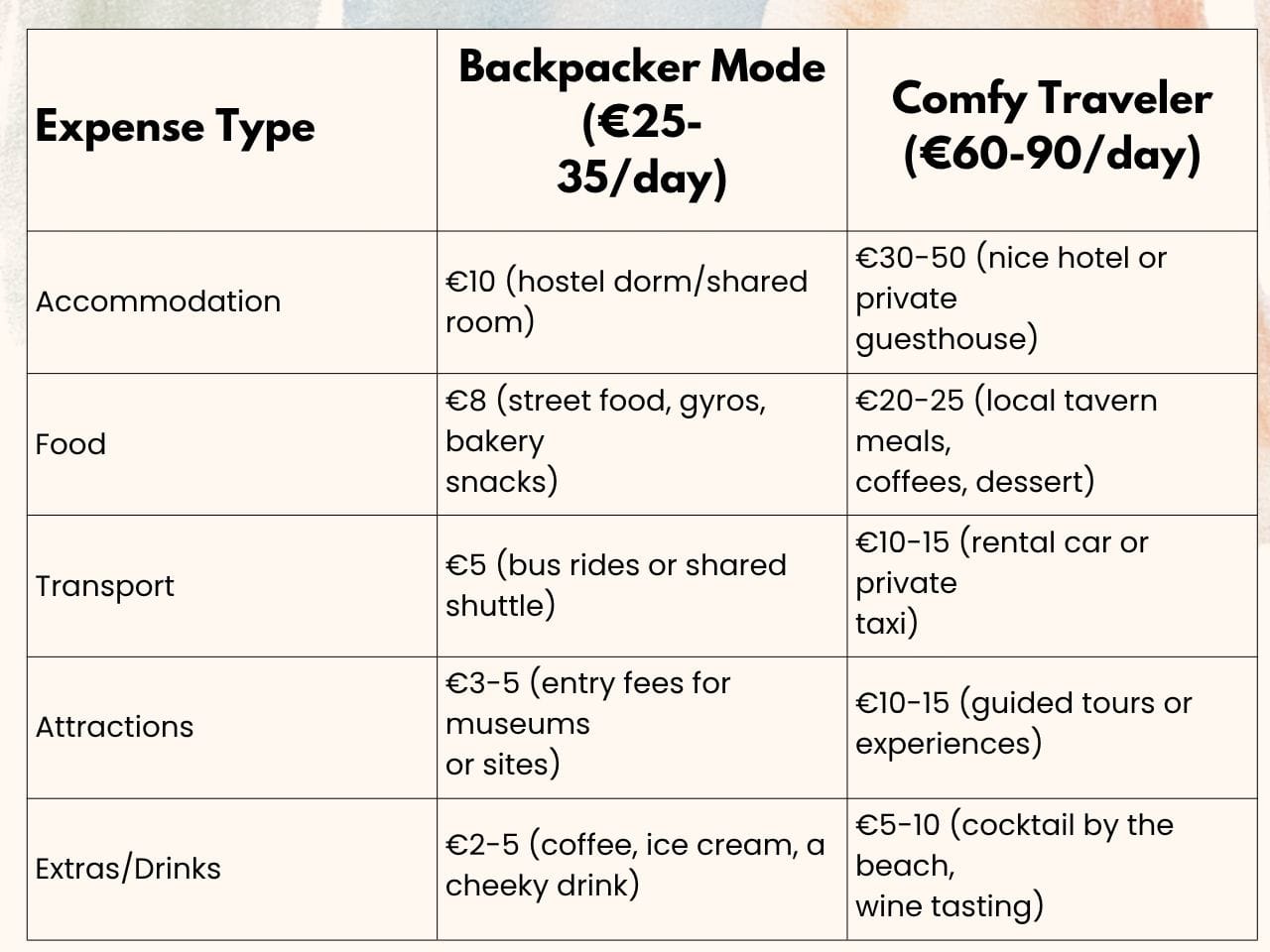 This image shows Daily Budget Breakdown for Visiting Crete Greece