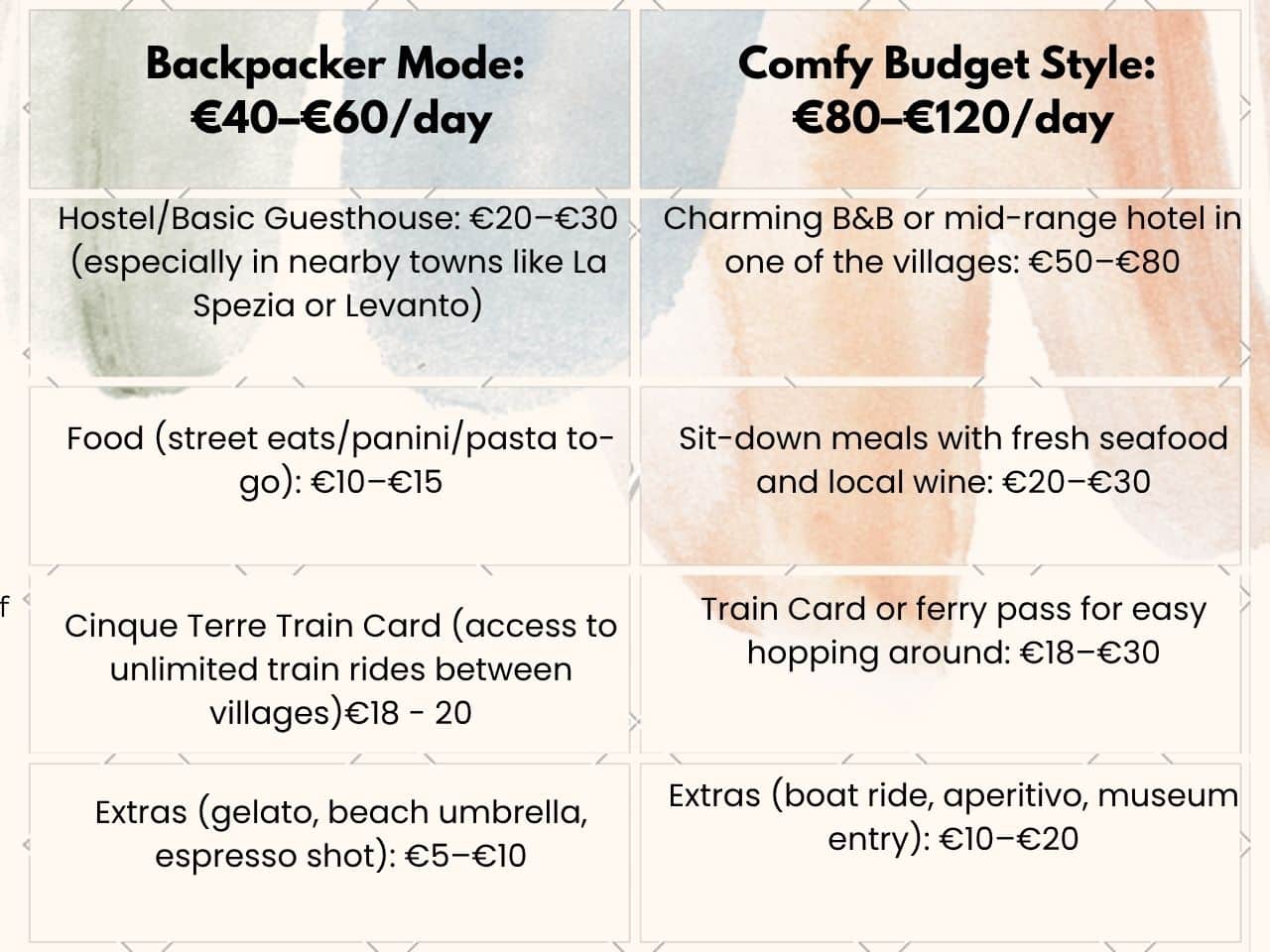 Ultimate Daily Budget Breakdown Table to visit Cinque Terre