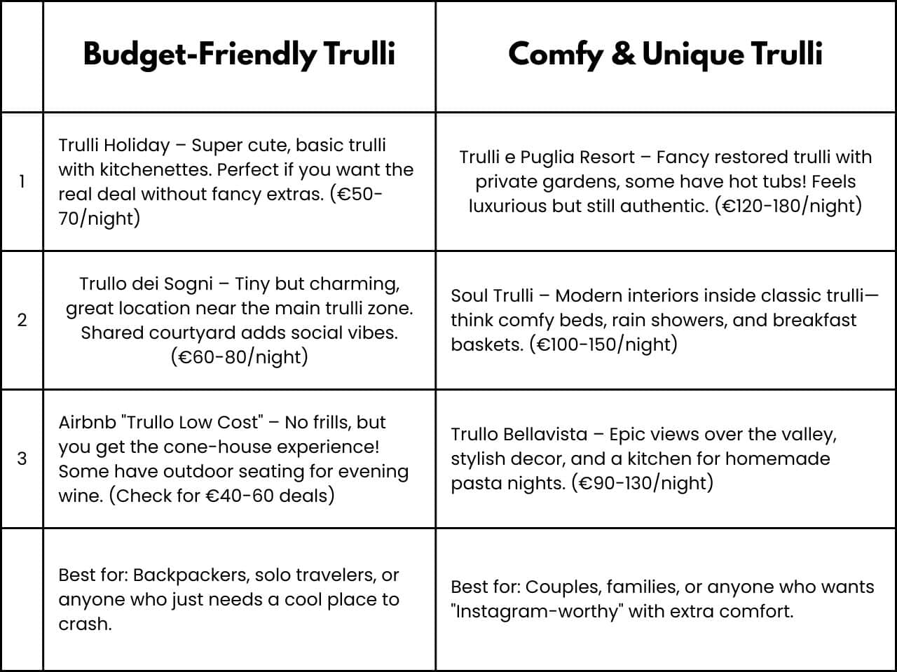 Comparison table to choose the best trulli house in Alberobello Puglia Italy