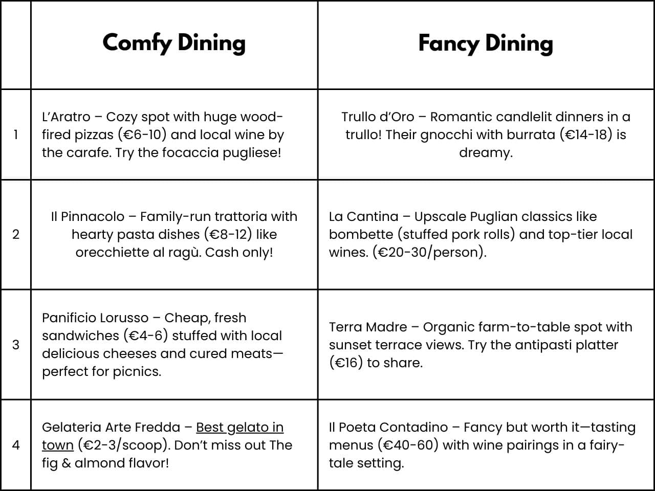 Comparison Chart Where to Eat in Alberobello Read this travel guide to Puglia's Trulli Town