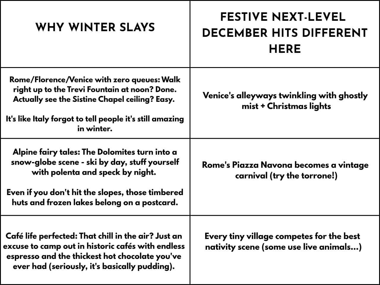 Table showing Best time to visit Italy Winter Travel Guide