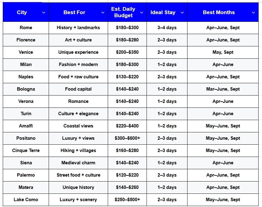 Quick Comparison Table on Best Cities to visit in Italy