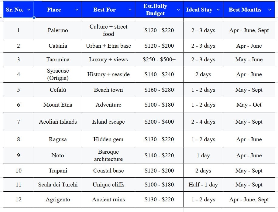 Quick Comparison Table on Best Places to visit in Sicily