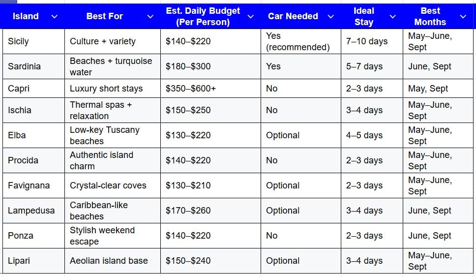 Quick Comparison table to choose the best Italian Island