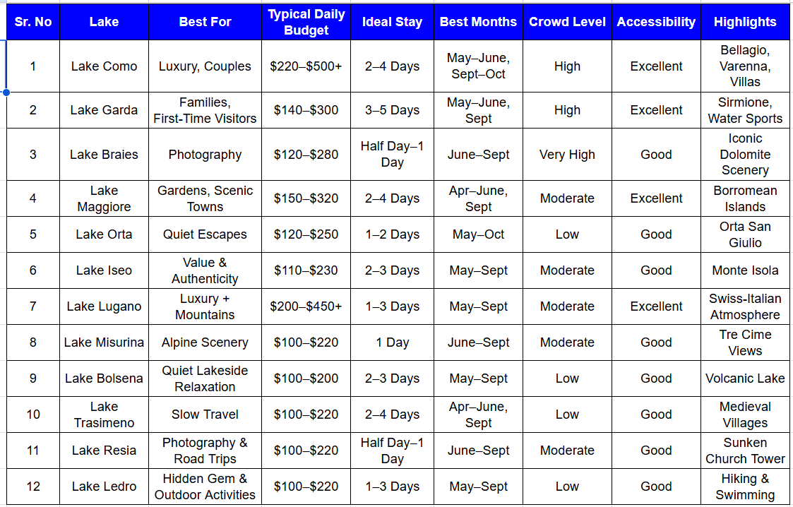 Quick Comparison Table for Best Italian Lakes..