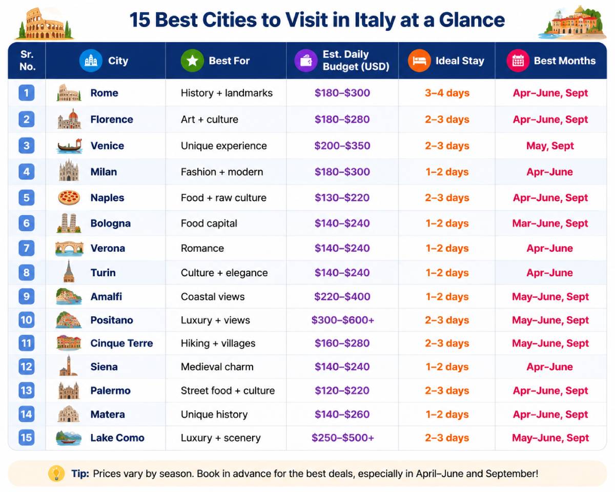 Quick Comparison Table for Best Cities to Visit in Italy Guide