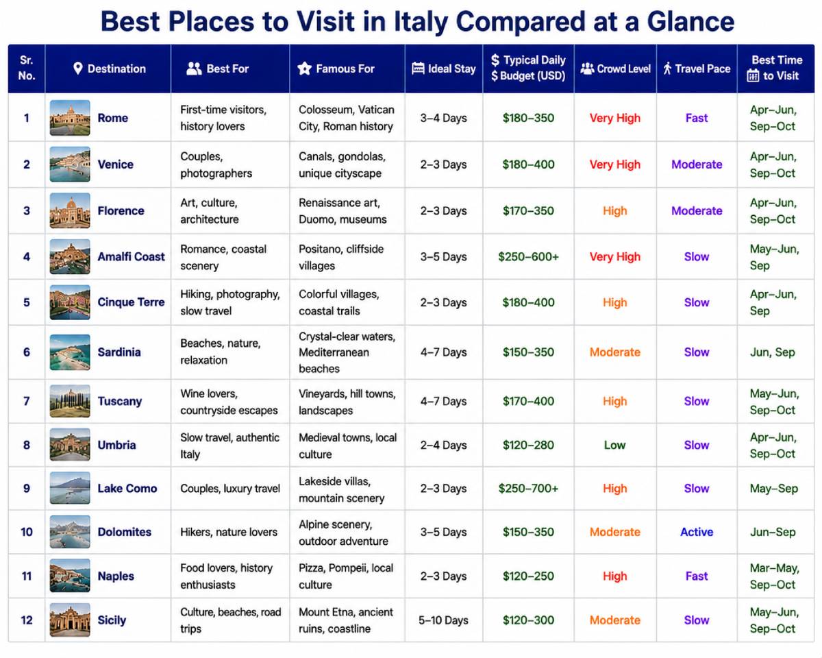 Quick Comparison Table for the Best Places to Visit in Italy Travel Guide