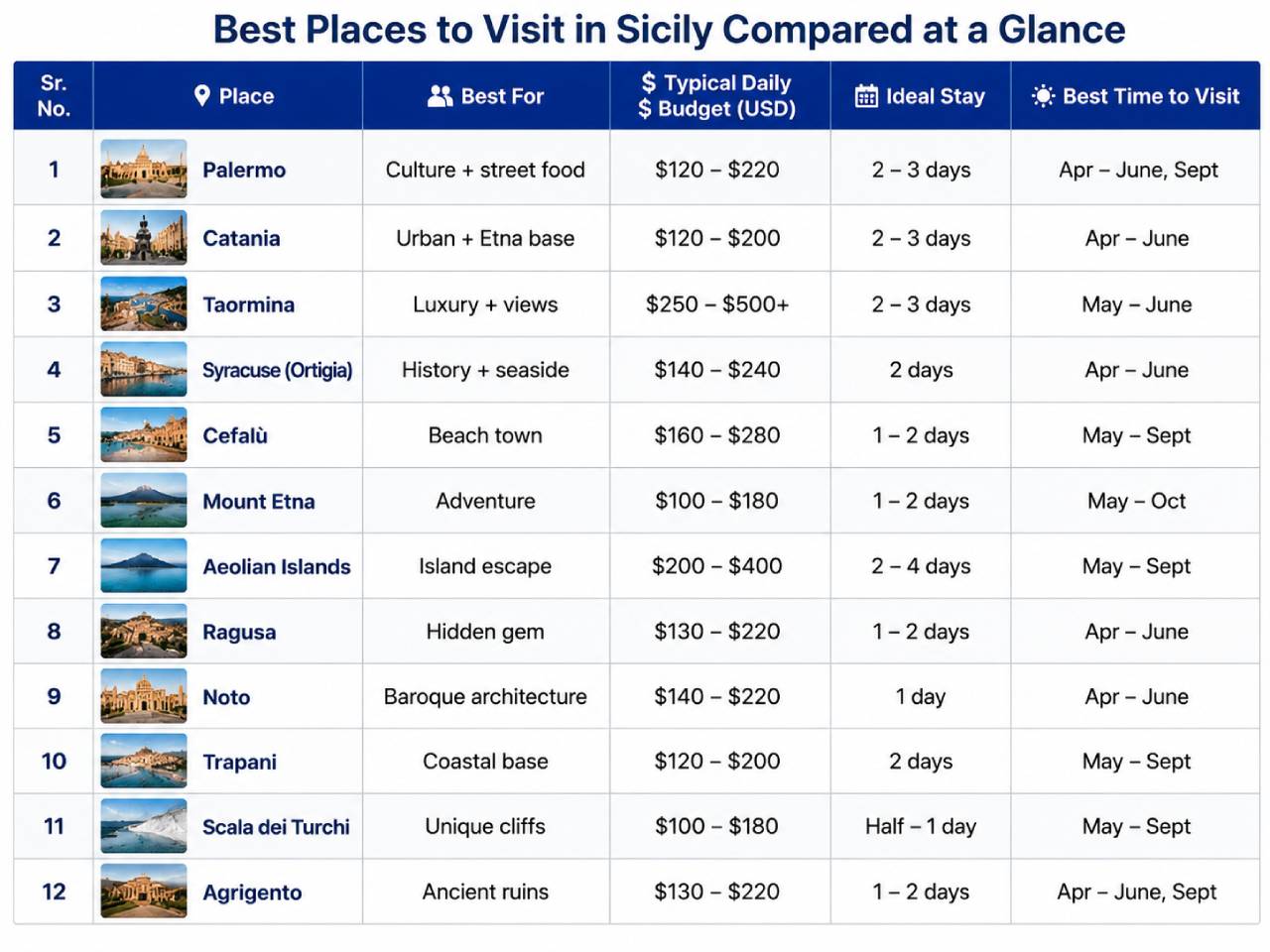 Quick Comparison Table for the Best Places to Visit in Sicily Travel Guide