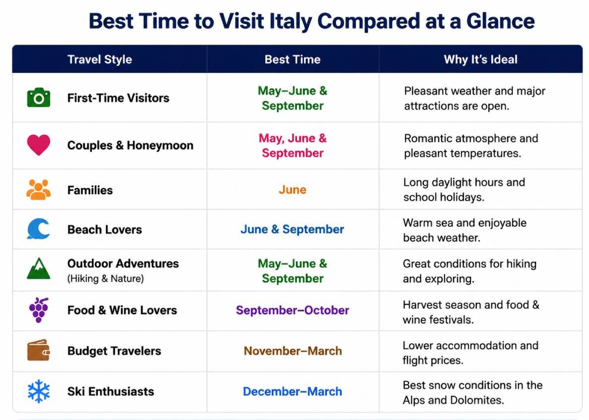 Quick Comparison table for the Best Time to Visit Italy Guide