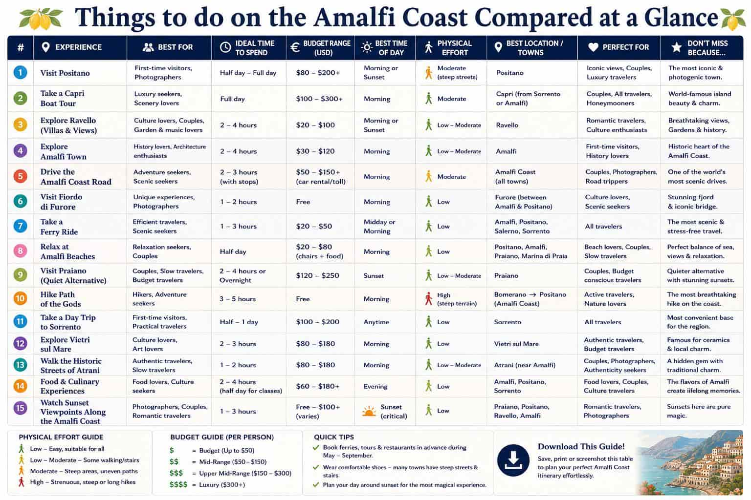 Comparison table for the best things to do on the Amalfi Coast Image
