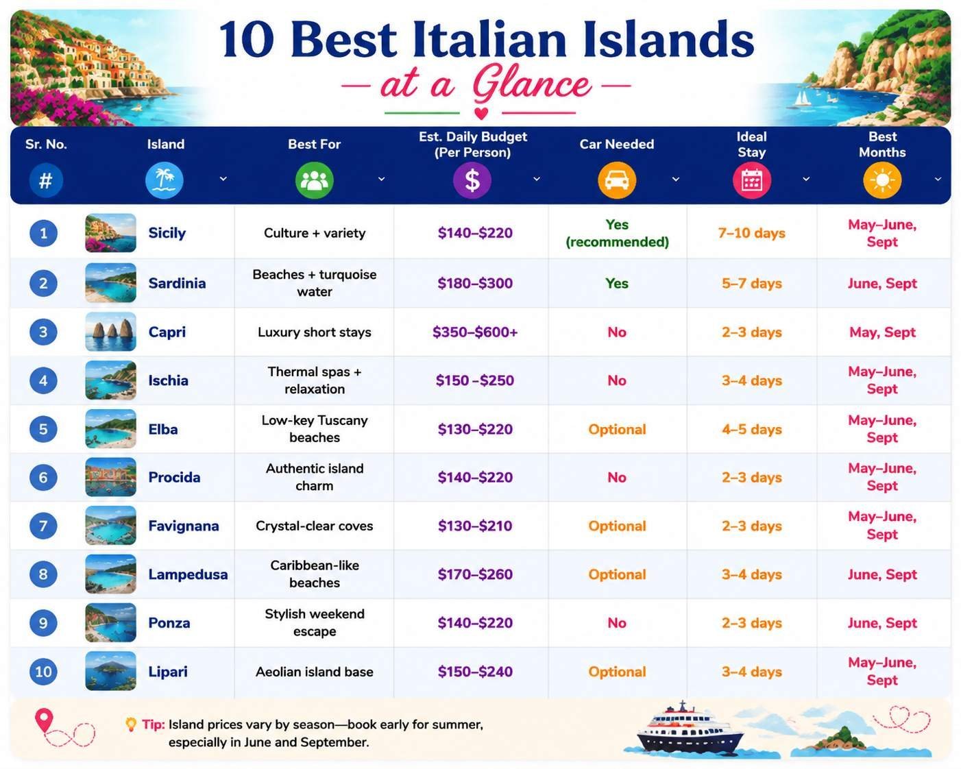 Quick Comparison Table for the Best Italian Islands at a Glance
