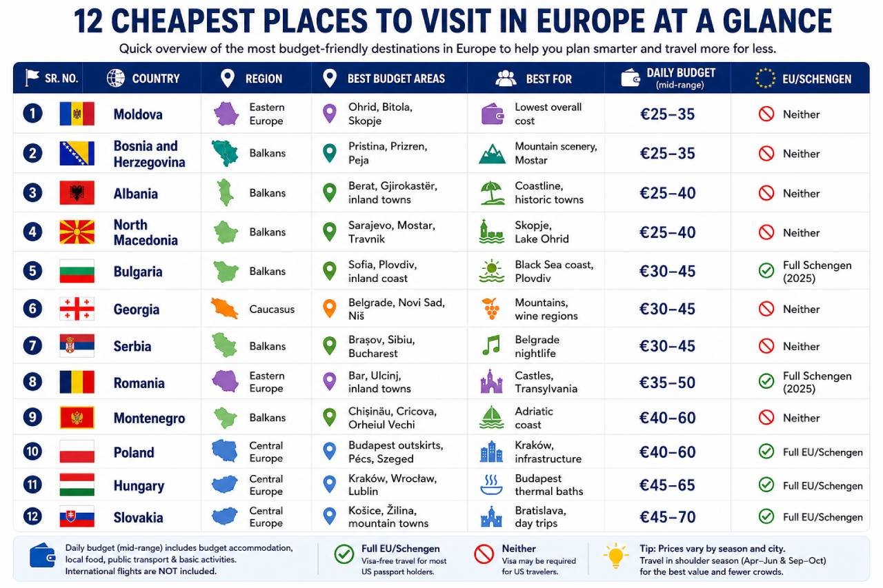 Quick Comparison table of the Cheapest Places to Visit in Europe