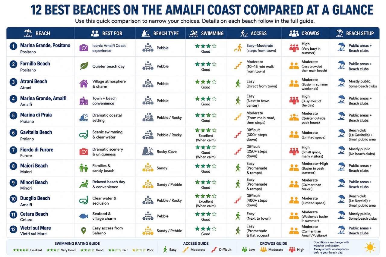Quick comparison table for the Amalfi Coast beaches