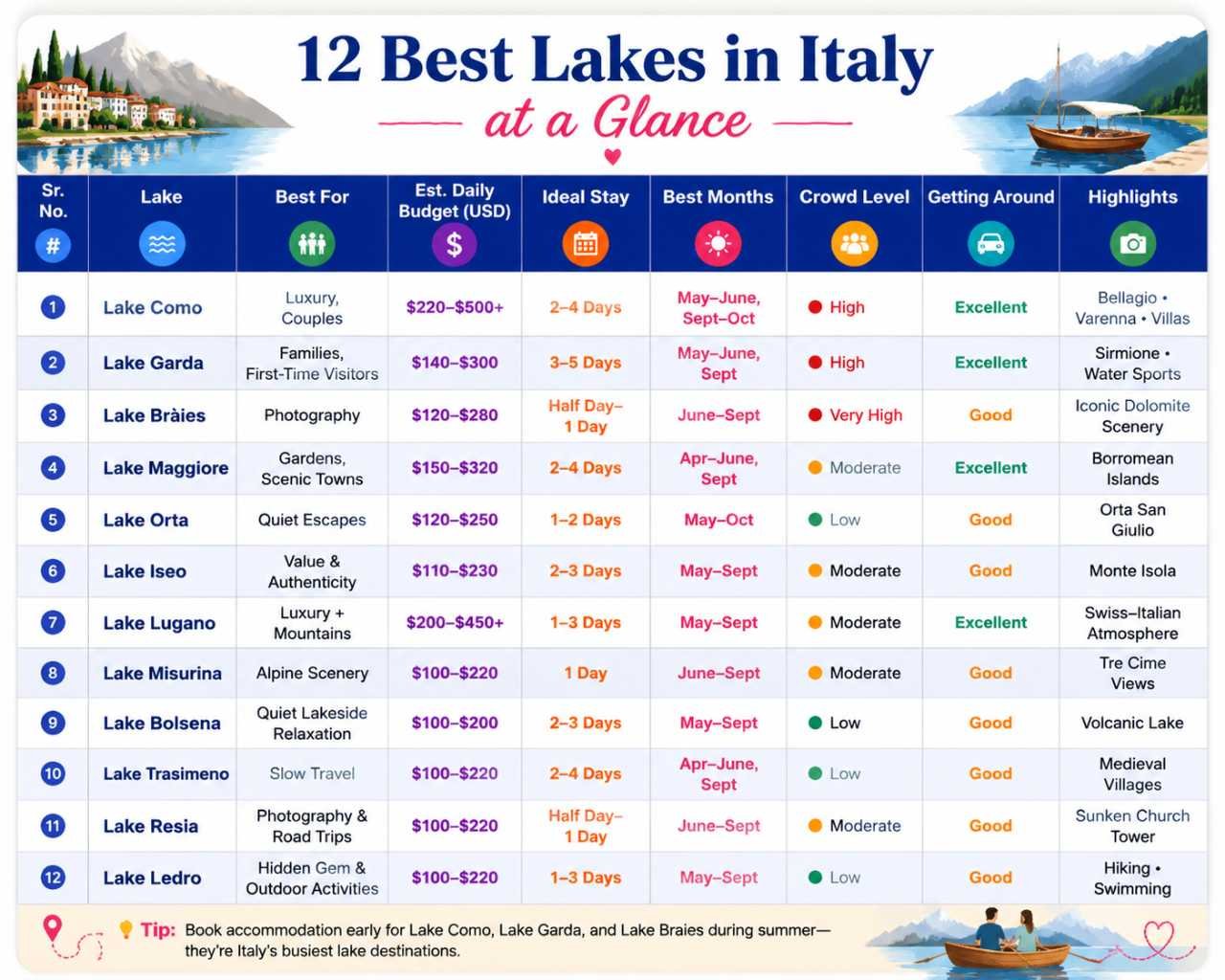 Quick Comparison table for the Best Italian Lakes to Visit