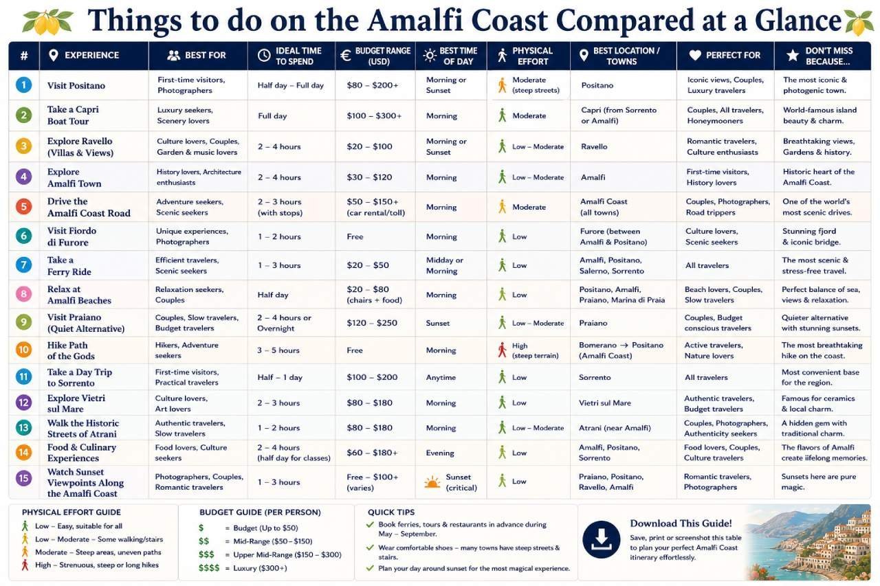 Quick Comparison table on Best Things to do on the Amalfi Coast