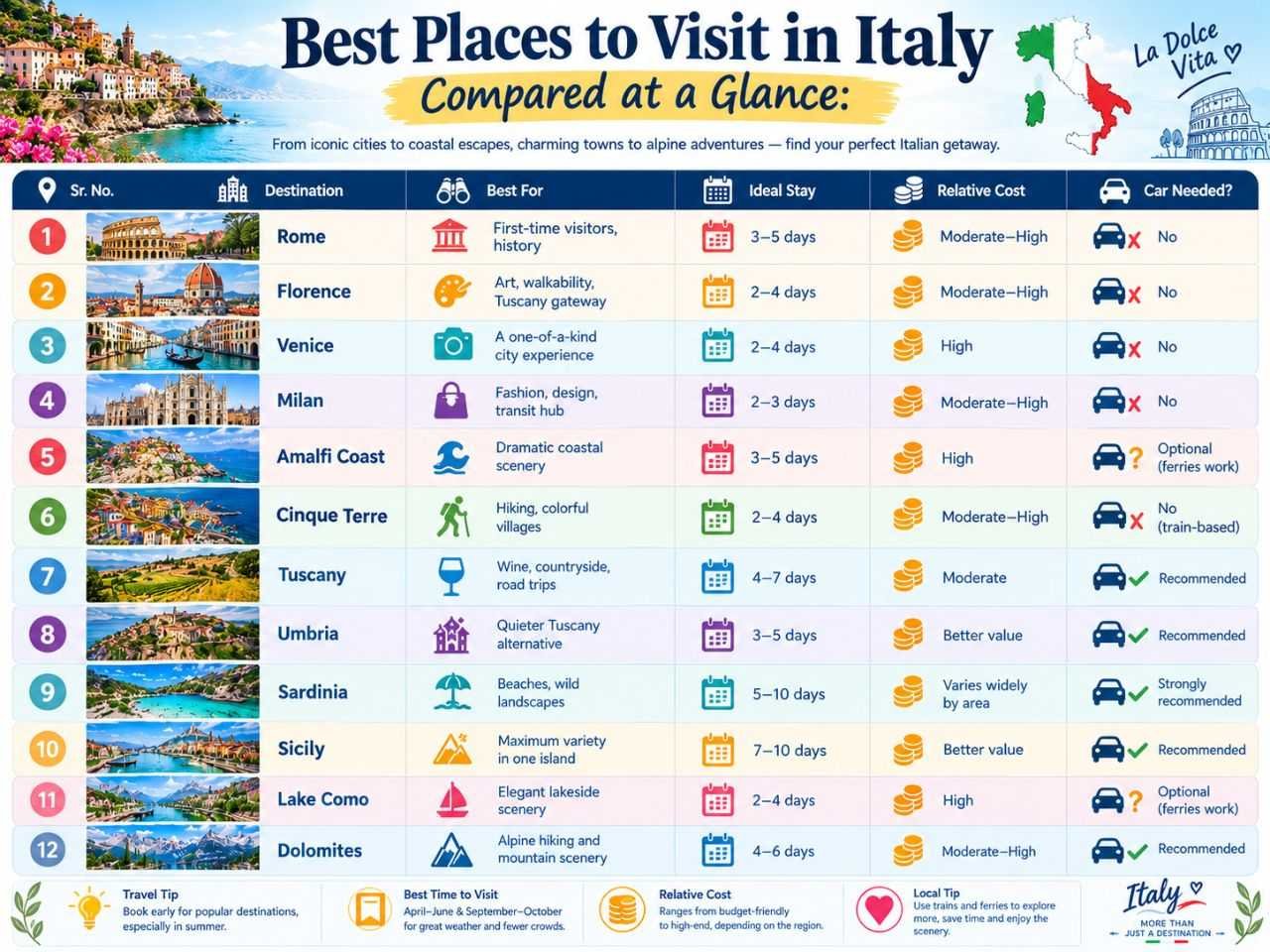 Best Places to Visit in Italy Infographic Guide