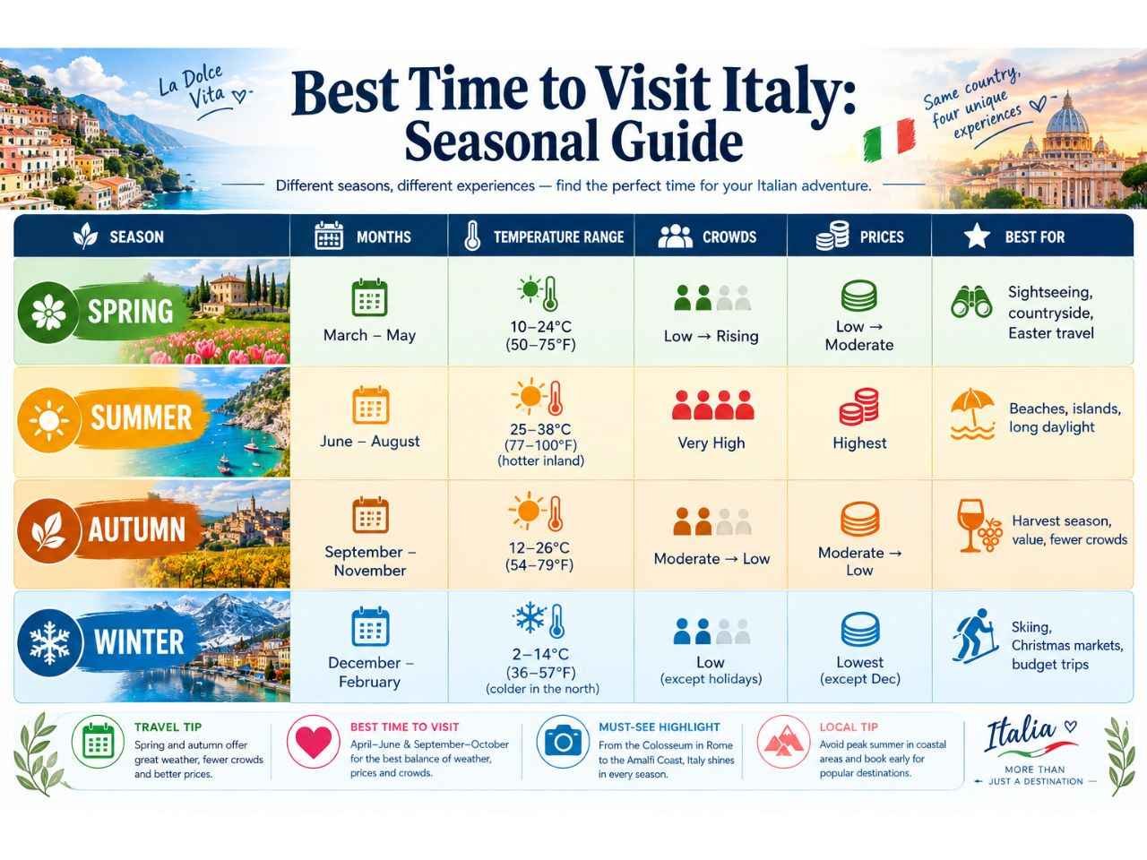 Quick Comparison table for the Best Time to Visit Italy Guide