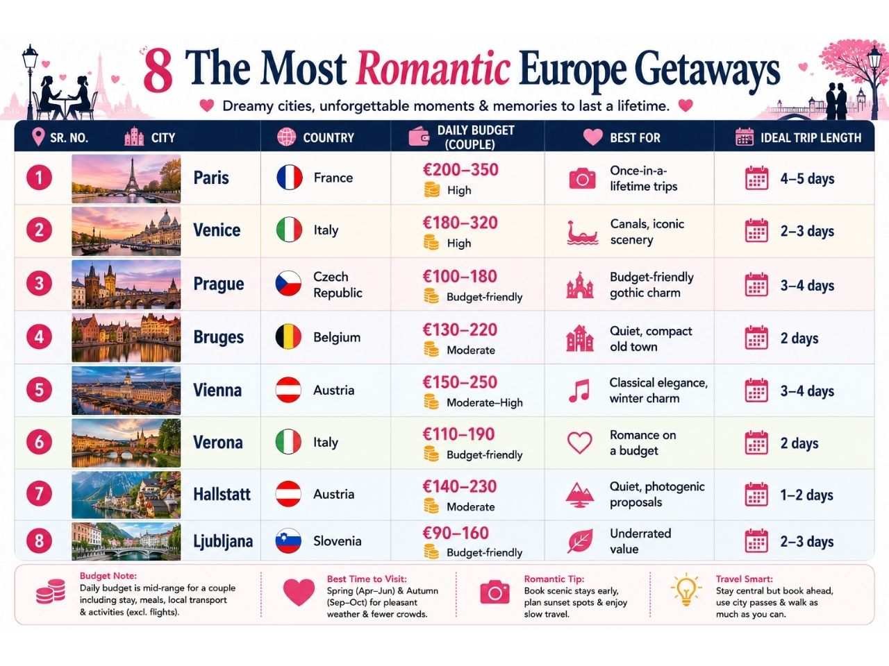 Quick comparison table on the most romantic cities in Europe