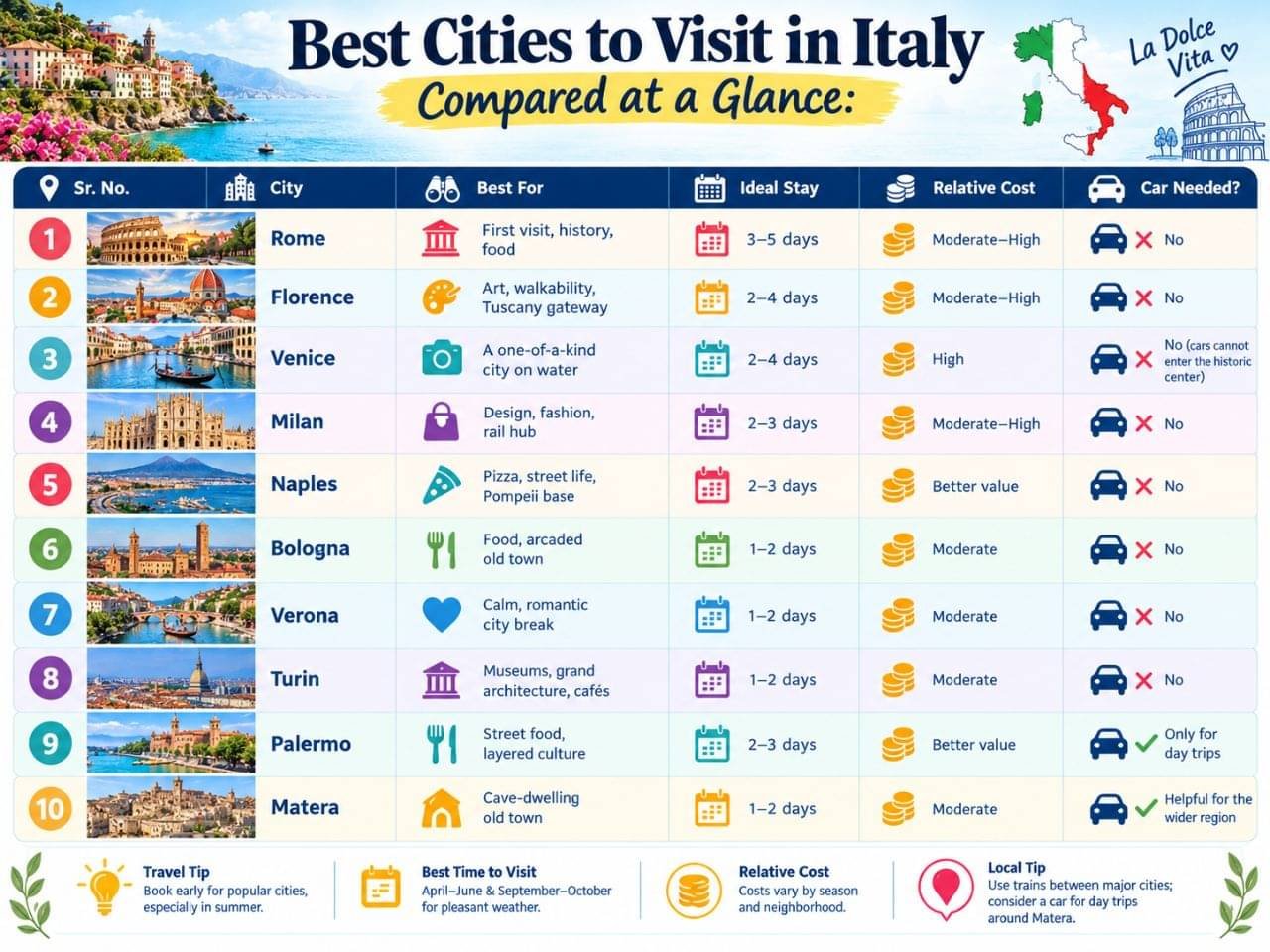 Infographic on Best Cities to Visit in Italy